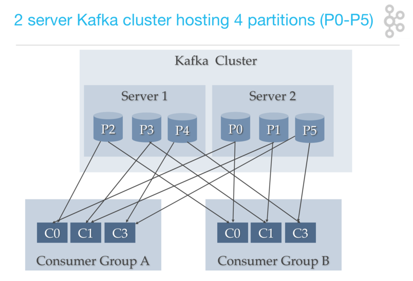 Kafka Architecture: Consumer Group Consumers to Partitions