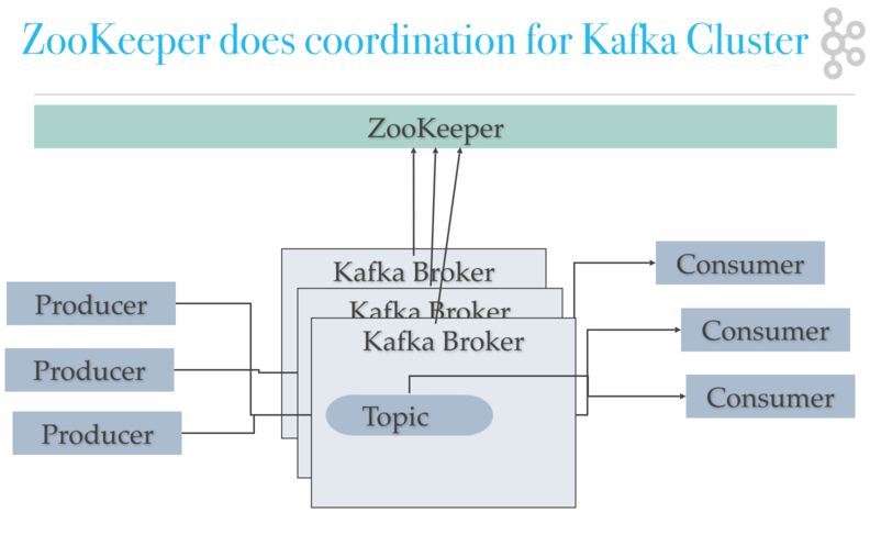 Kafka Architecture - Kafka Zookeeper Coordination Diagram