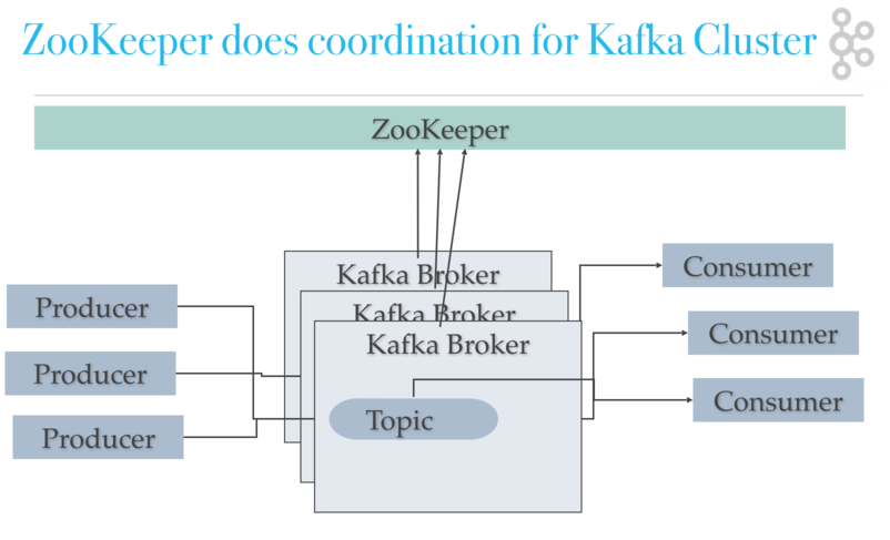  Kafka arkitektur-Kafka Zookeeper samordning Diagram