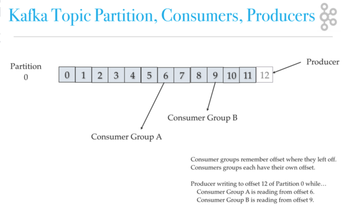 Kafka Architecture: Topic Partition, Consumer group, Offset and Producers Diagram