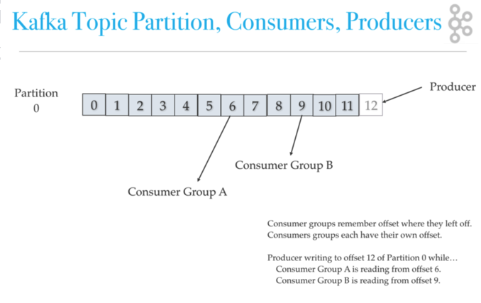  Arquitetura Kafka: Tópico Partição, grupo de Consumidores, Deslocamento e Produtores Diagrama de