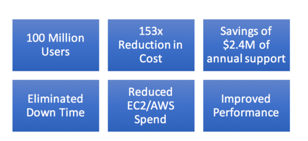 Recent client cost savings