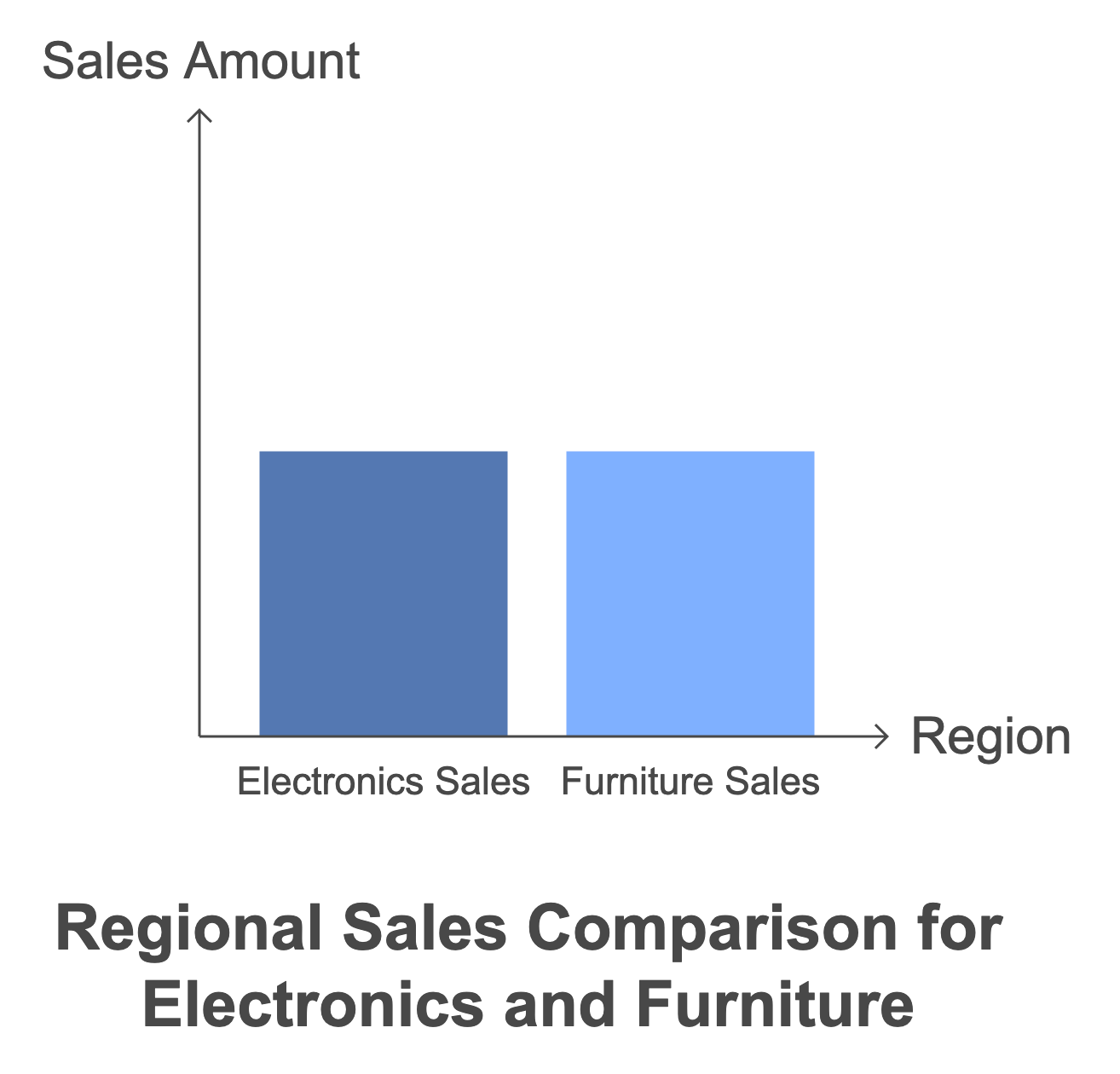 Regional sales analysis