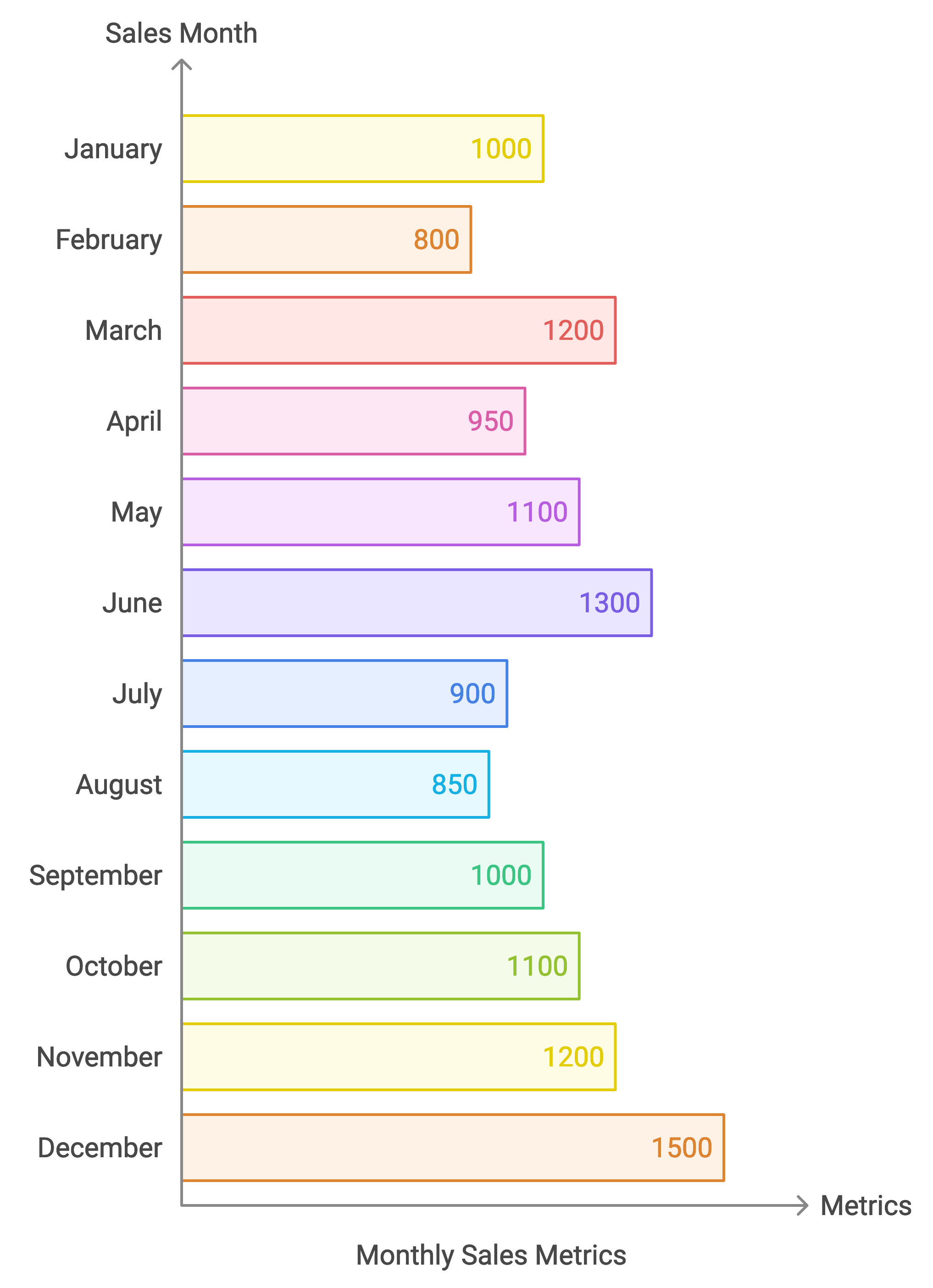 Monthly sales trends