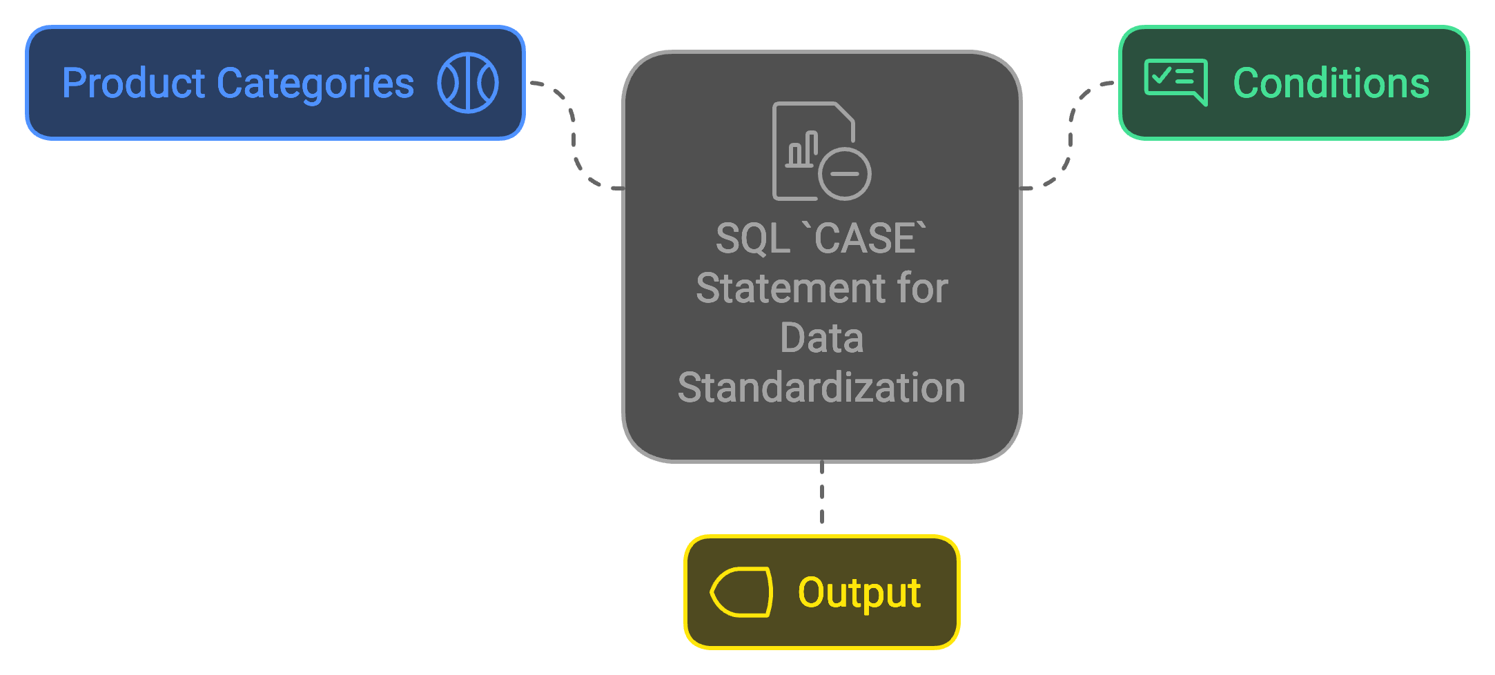 Product category standardization