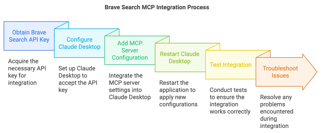 Setting up Brave Search Agentic MCP plugin for Claude Desktop. Powerful Agentic Support