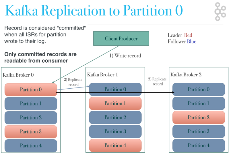 Kafka Topic Architecture