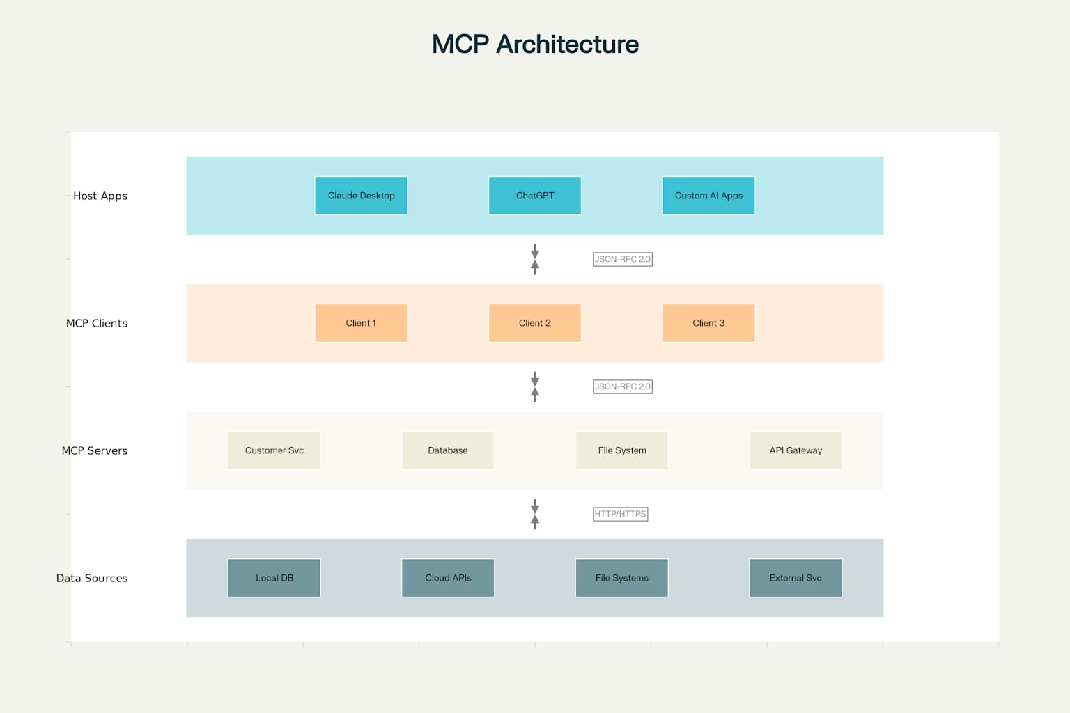 MCP Architecture