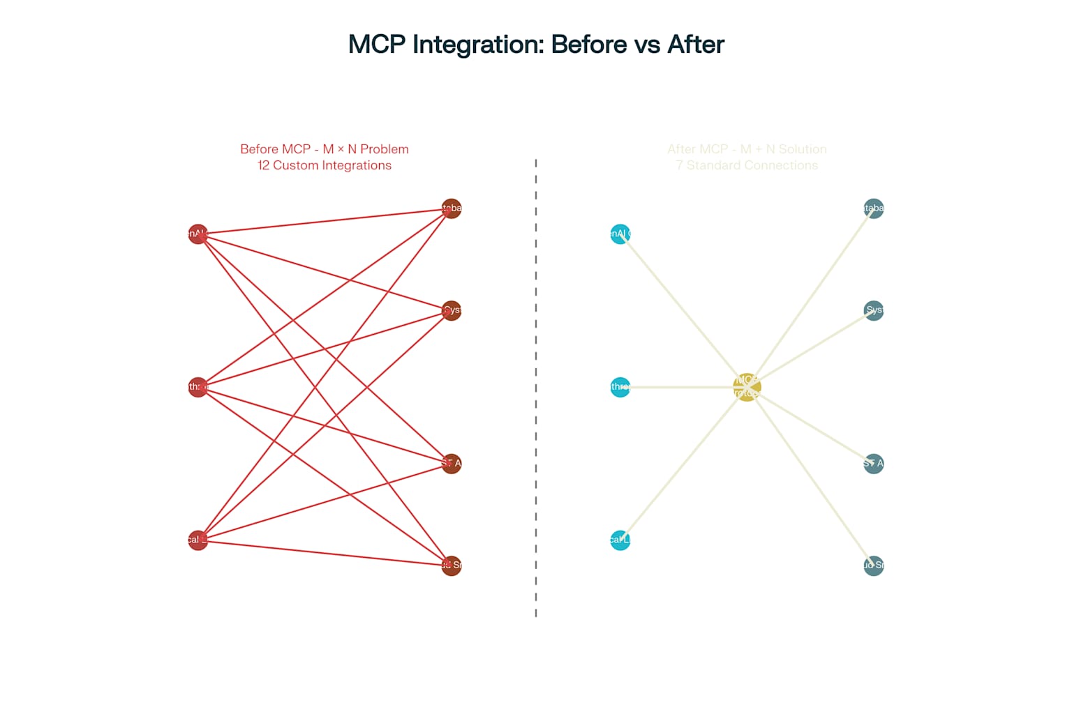 MCP Integration 